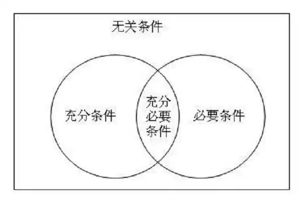 充分不必要条件的包含关系