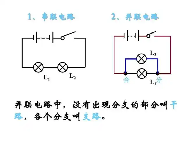 1,串联电路 2,并联电路 l1 l2 合 分 并联电路中,没有出现分支的部分