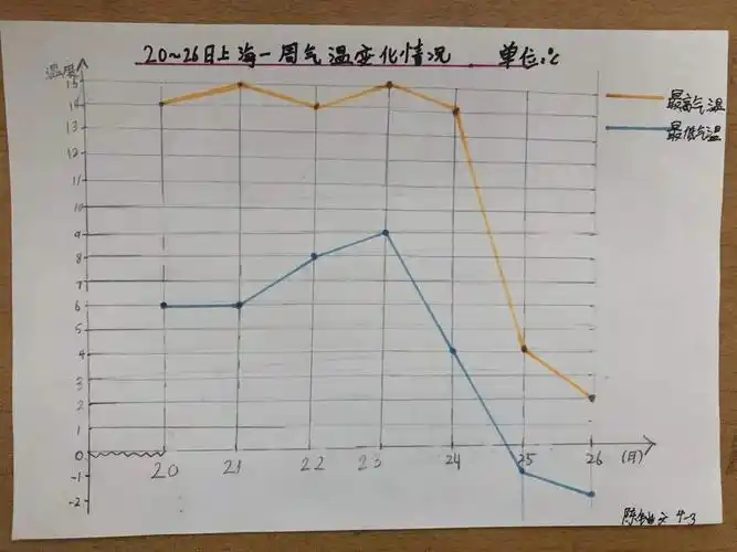四年级的学科活动是请学生收集一周的天气情况,制作复式折线统计图.