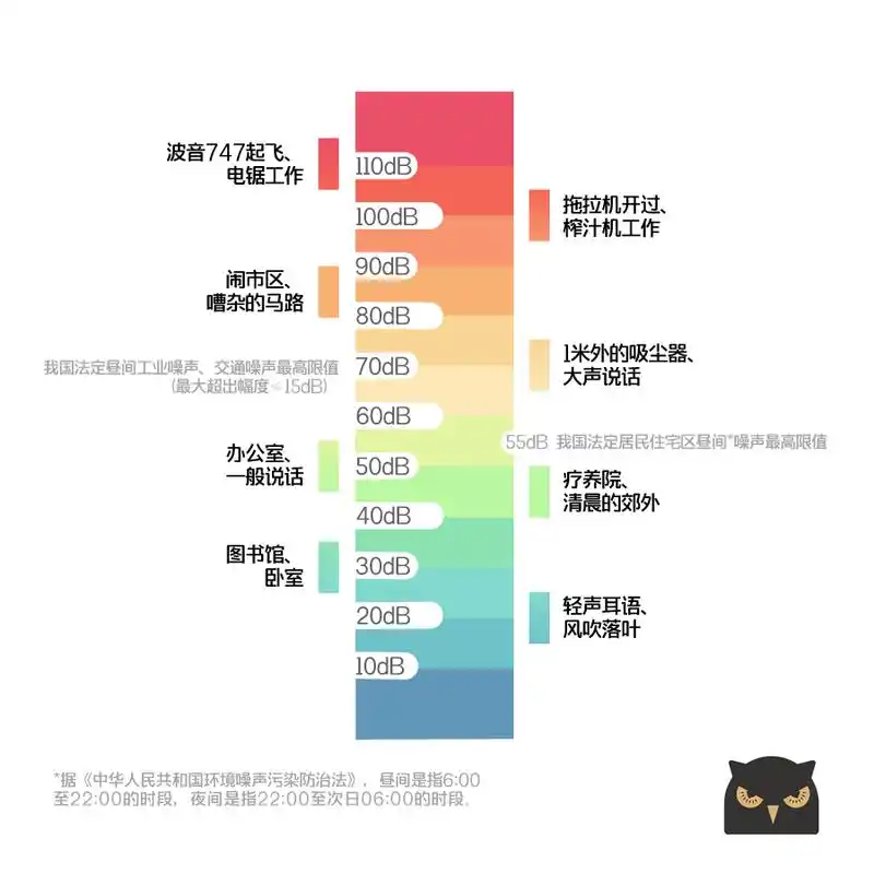噪声分贝(db)值对照表因声音无法被看见,很多时候人们无法衡量声音的
