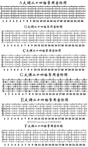 吉他谱最基本的几个音1234567怎么弹?最好有图.急急急急急.