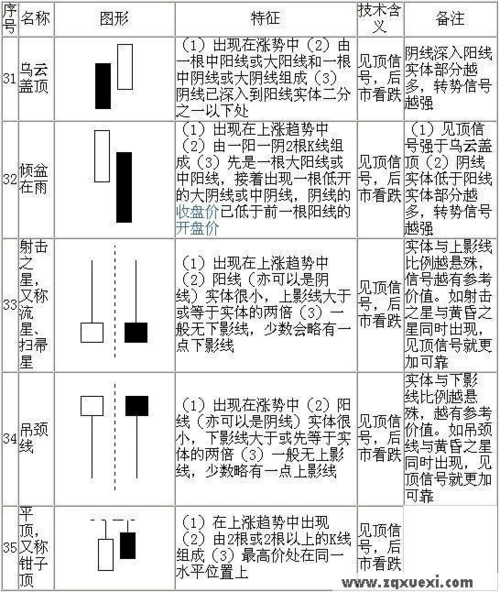 k线图解 股票买入卖出口诀 李丰黄金k线理论 75种k线组合 经典k线组合