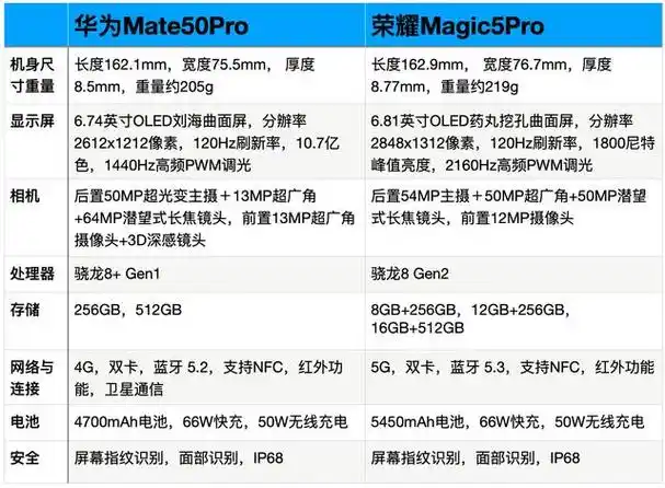 但有着很多与趋同工的配置参数,甚至有人将荣耀magic视为华为mate的"