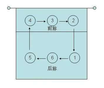 请问排球的站位,轮转顺序和发球顺序?