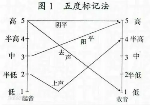 为您解答如何练习普通话语音——调值