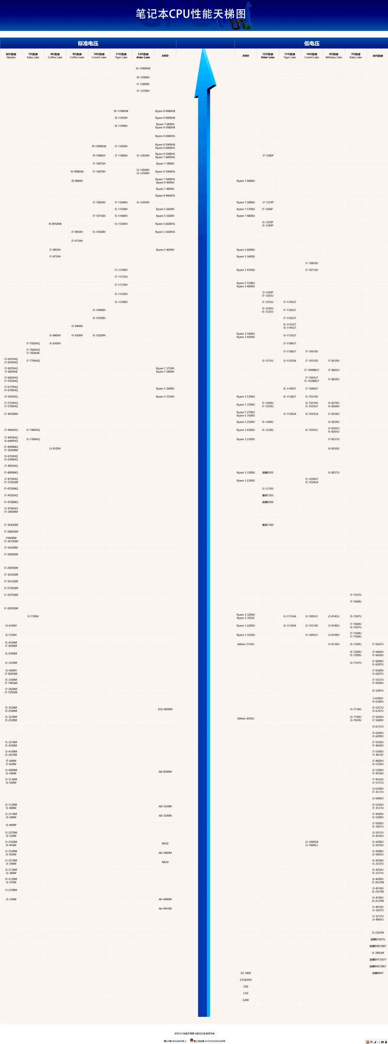 更新台式机笔记本cpu天梯图含性能功耗参数编年史和价格2022年5月