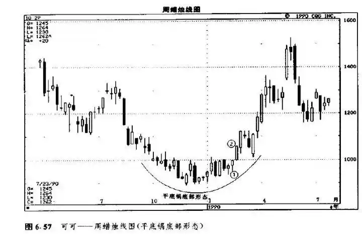 小君学堂日本蜡烛图圆形顶部形态和平底锅底部形态圆形底部形态