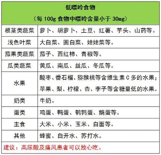 首先是痛风患者不能吃高嘌呤食物,这是患者都知道的,但是具体哪些食物