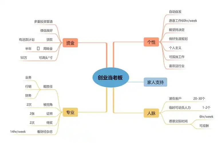 你应该用以上第二个层次的思考角度来绘制一张思维导图,更可以帮助你