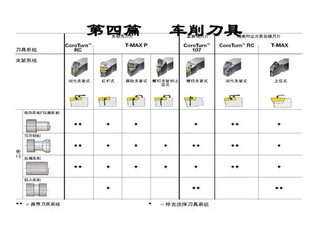 车床刀具ppt