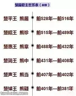 楚国君主世系表