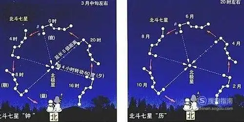 怎样找北极星的位置?