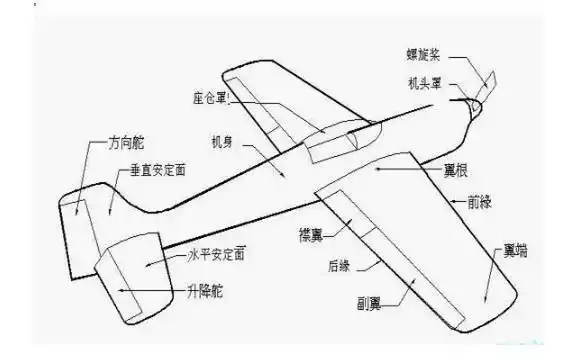 科普带你了解飞机的主要组成部分及功能
