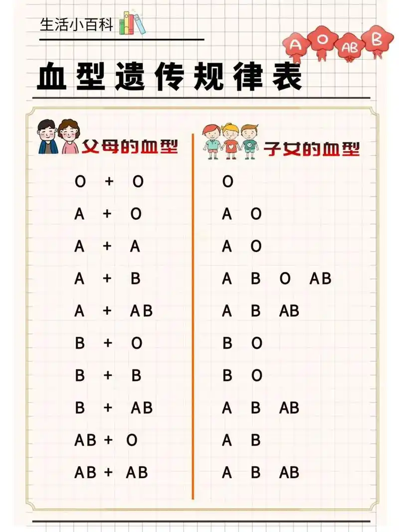 生活小百科|血型遗传规律表 最多而常见的血型系统为abo血型,分为a,b