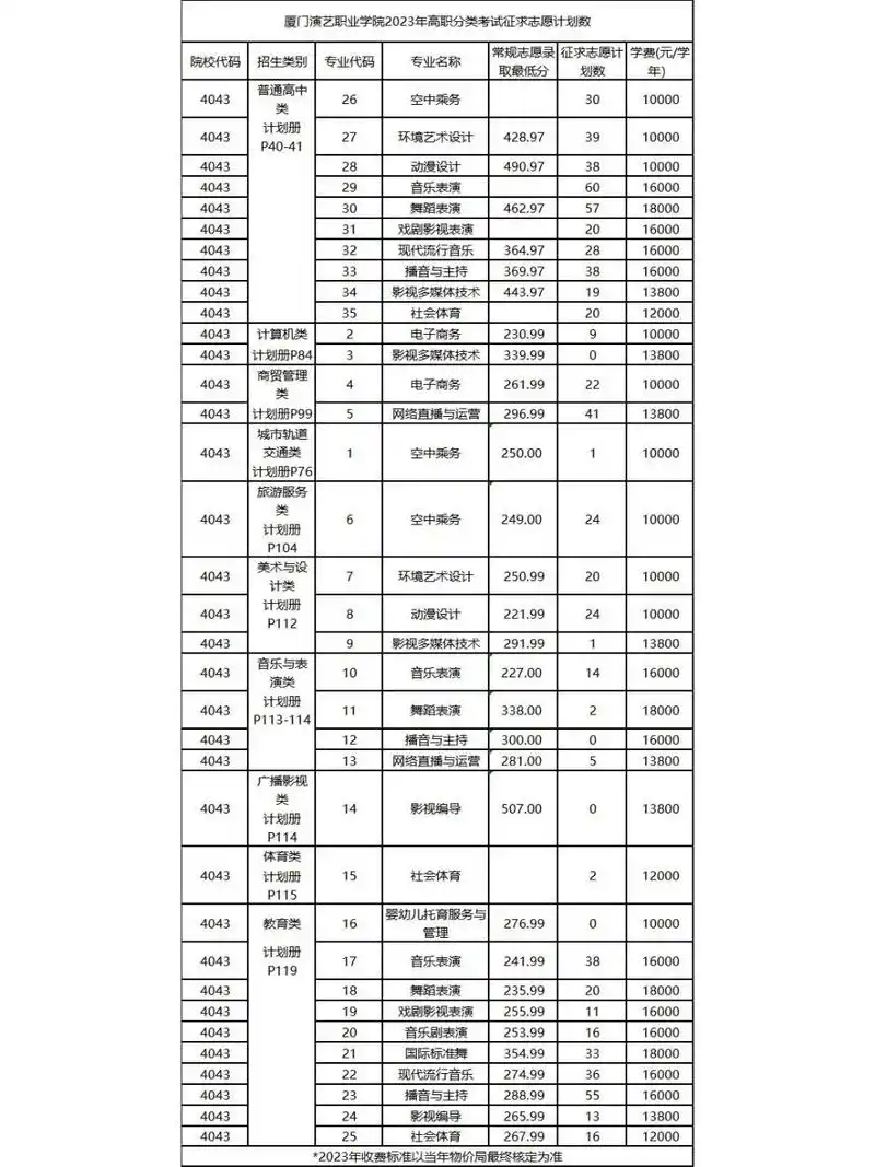 999999厦门演艺职业学院分数线已经出炉啦!