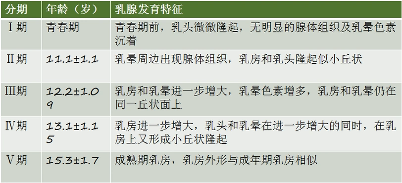 妈妈们的困惑:孩子乳房早发育 - 好大夫在线
