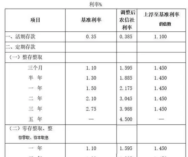 农村信用社存定期5万元一年利息是多少?|存款|农商行_网易订阅