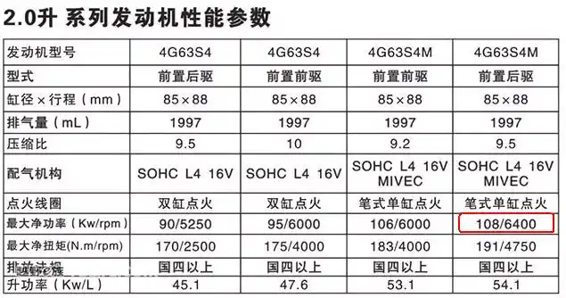 关于4g63s4m发动机参数的困惑