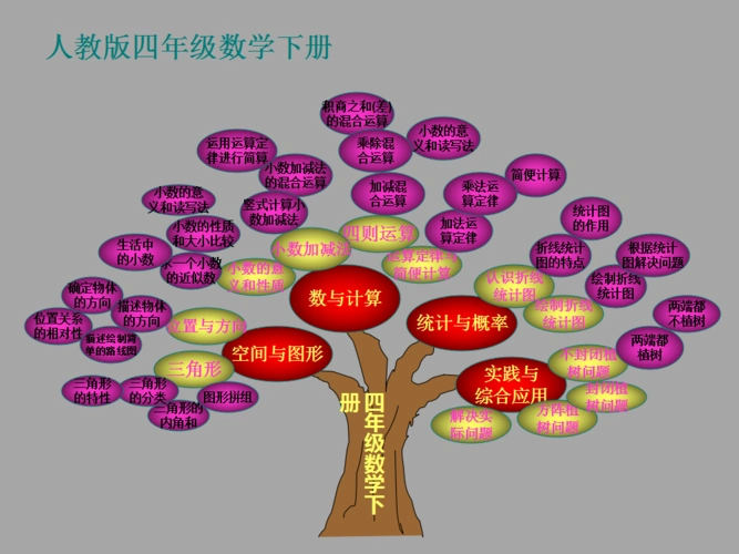 人教版四年级数学下册知识树