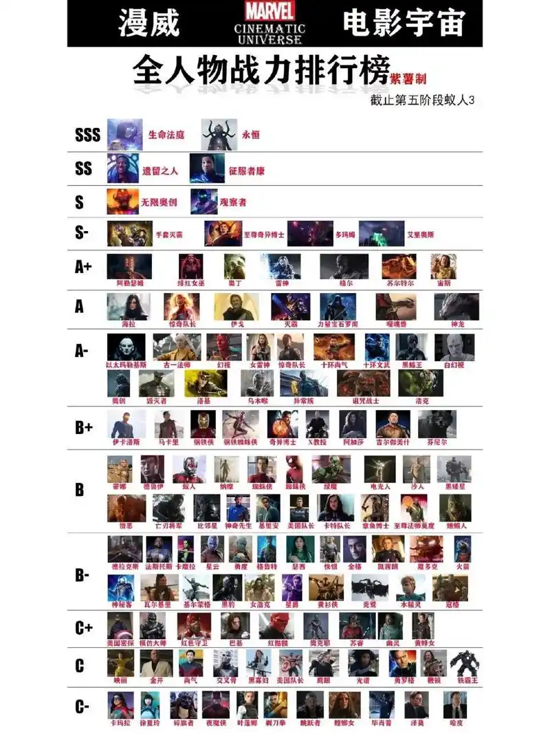 漫威角色战力图,感觉钢铁侠有点虚高了… 钢铁侠是b