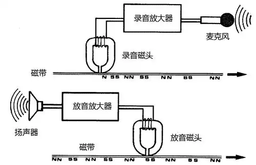 磁带录音机录音原理是