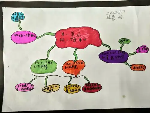 梳理知识我最棒--二9班优秀思维导图