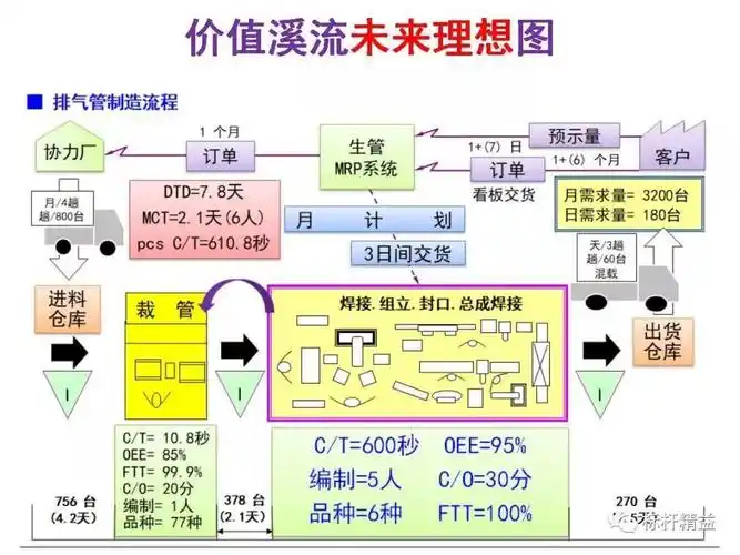 改善应有的正向思维——价值流