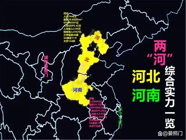 黄河南北两省20项核心指标对比,河南以16:4完胜河北