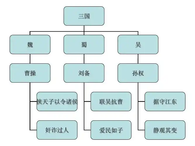 三国 魏 蜀 吴 曹操 刘备 孙权 挟天子以令诸侯 联吴抗曹 据守江东