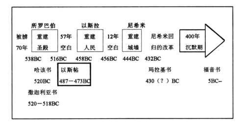 圣经牧训课程手册(二) 旧约综览 b) 被掳后(3卷)