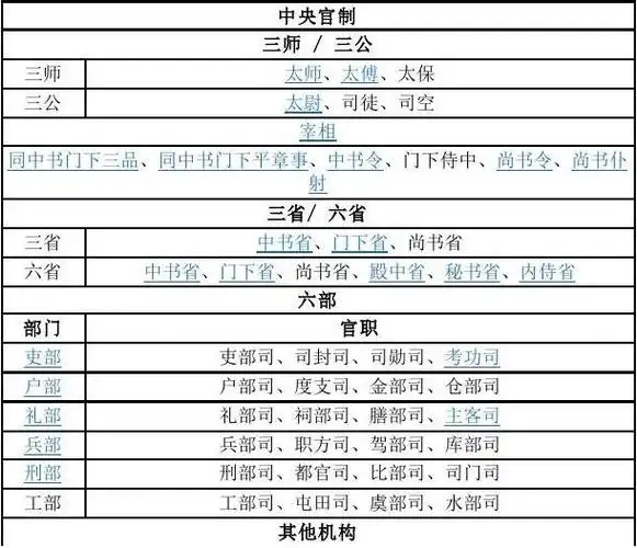 唐朝官制