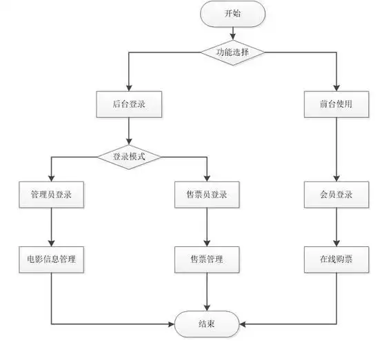 计算机毕业设计jsp电影票在线购票系统