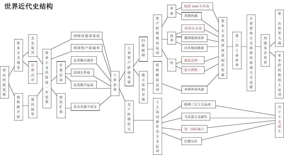 世界近代史知识结构简表