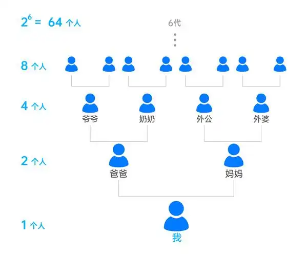 每两百个人中,就可能隐藏有一对三代以内表亲?