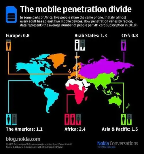 诺基亚发布手机普及率世界地图欧洲最高