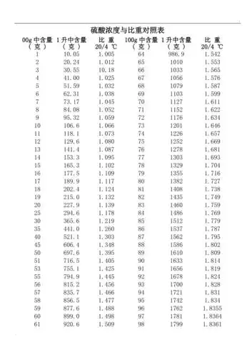 硫酸浓度与比重对照表