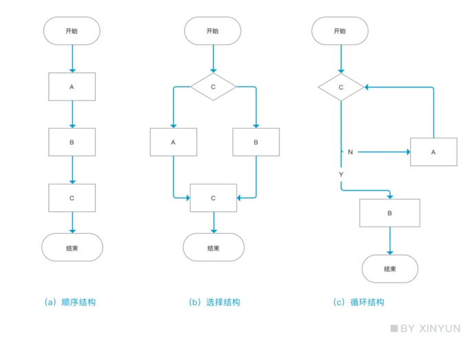 新手产品如何画流程图