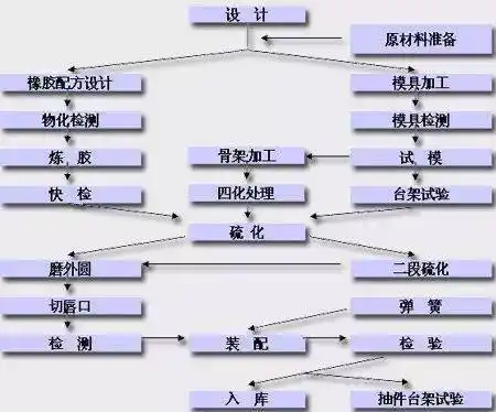 橡胶制品生产制造流程图轮胎胶管胶带油封
