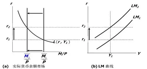 宏观经济学四大模型之islm曲线