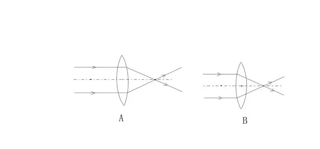 下面两个凸透镜的光路图,哪个是正确的?为什么?