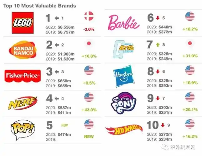 全球最有价值的25大玩具品牌!中国一个都没有