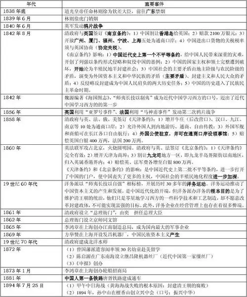 > 中国近代史大事年表[1]——《高中历史》大事年表·中国近现代史