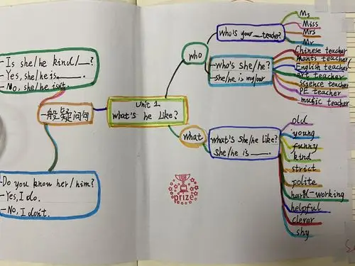 五(7)班unit1 whats he like?思维导图作品展