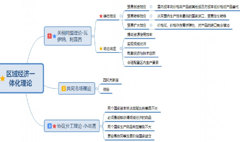 自考国际贸易理论与实务重要知识点思维导图整理6