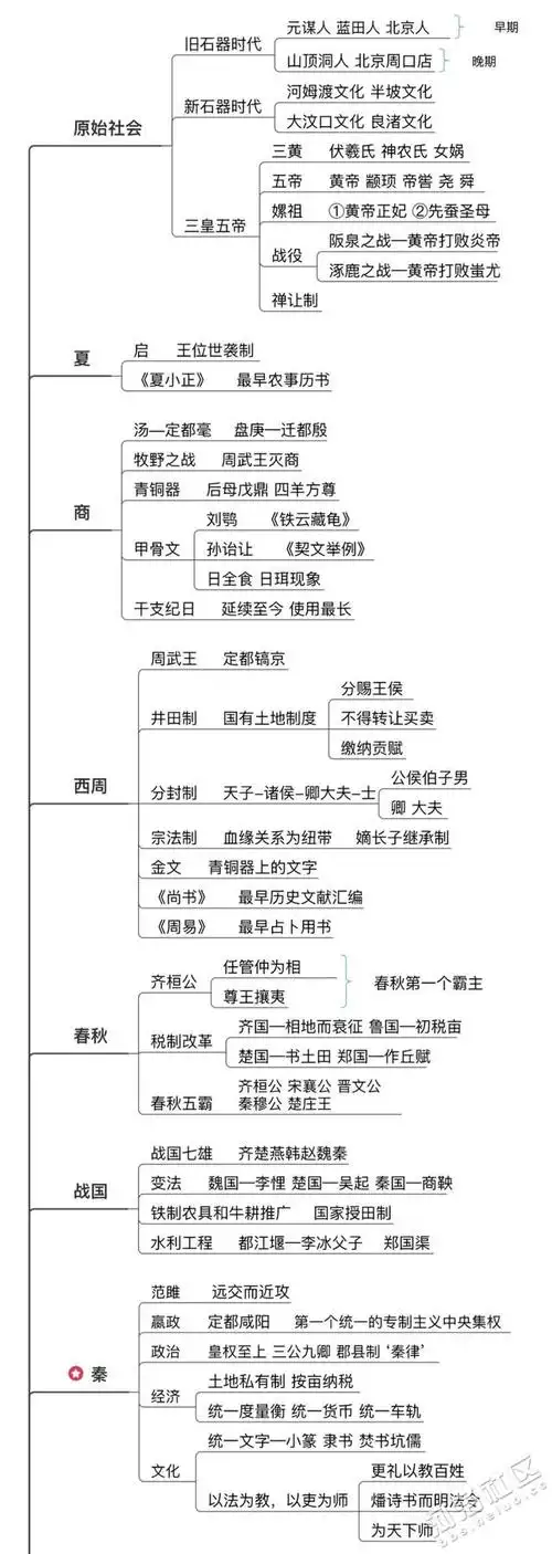 精简版中国古代历史常识思维导图,建议给孩子收藏学习