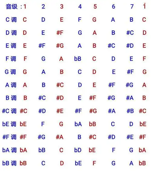 吉他《第19课》什么是调式?调性?