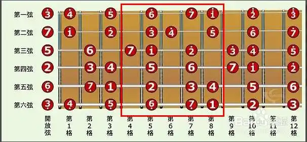 初学吉他,c大调的音阶如何练习,听听高手的技巧