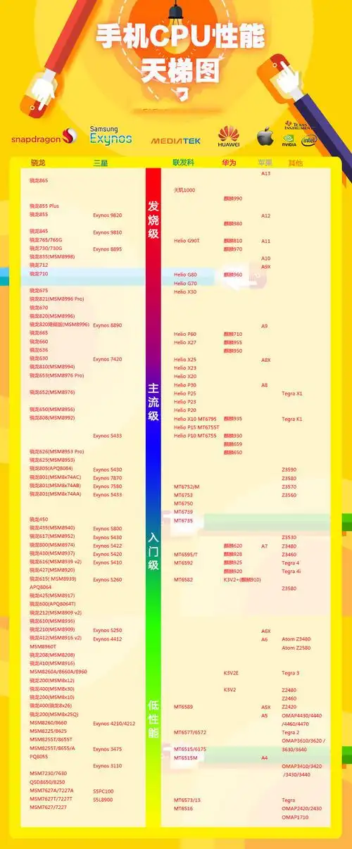2020年5月手机cpu排行榜2020年5月手机cpu天梯图最新版