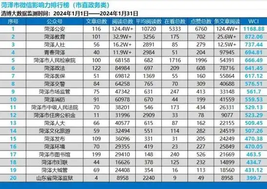 2024年1月菏泽市新媒体传播影响力排行榜_澎湃号·政务_澎湃新闻-the