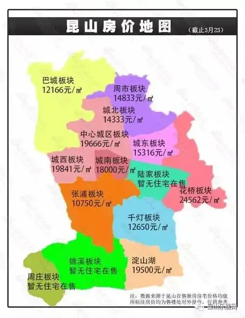 据最新乐居数据统计,3月份昆山整体房价稳定,花桥,城西这两个区的均价